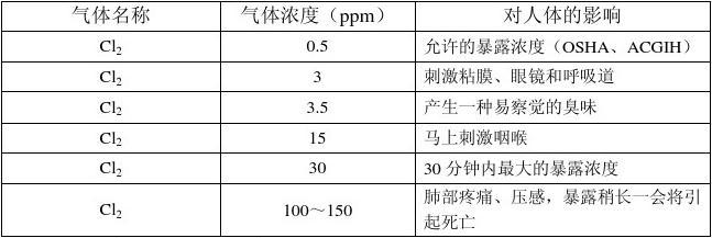 氯氣檢測儀報(bào)警濃度